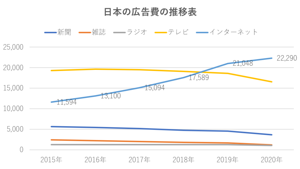 日本の広告費の推移